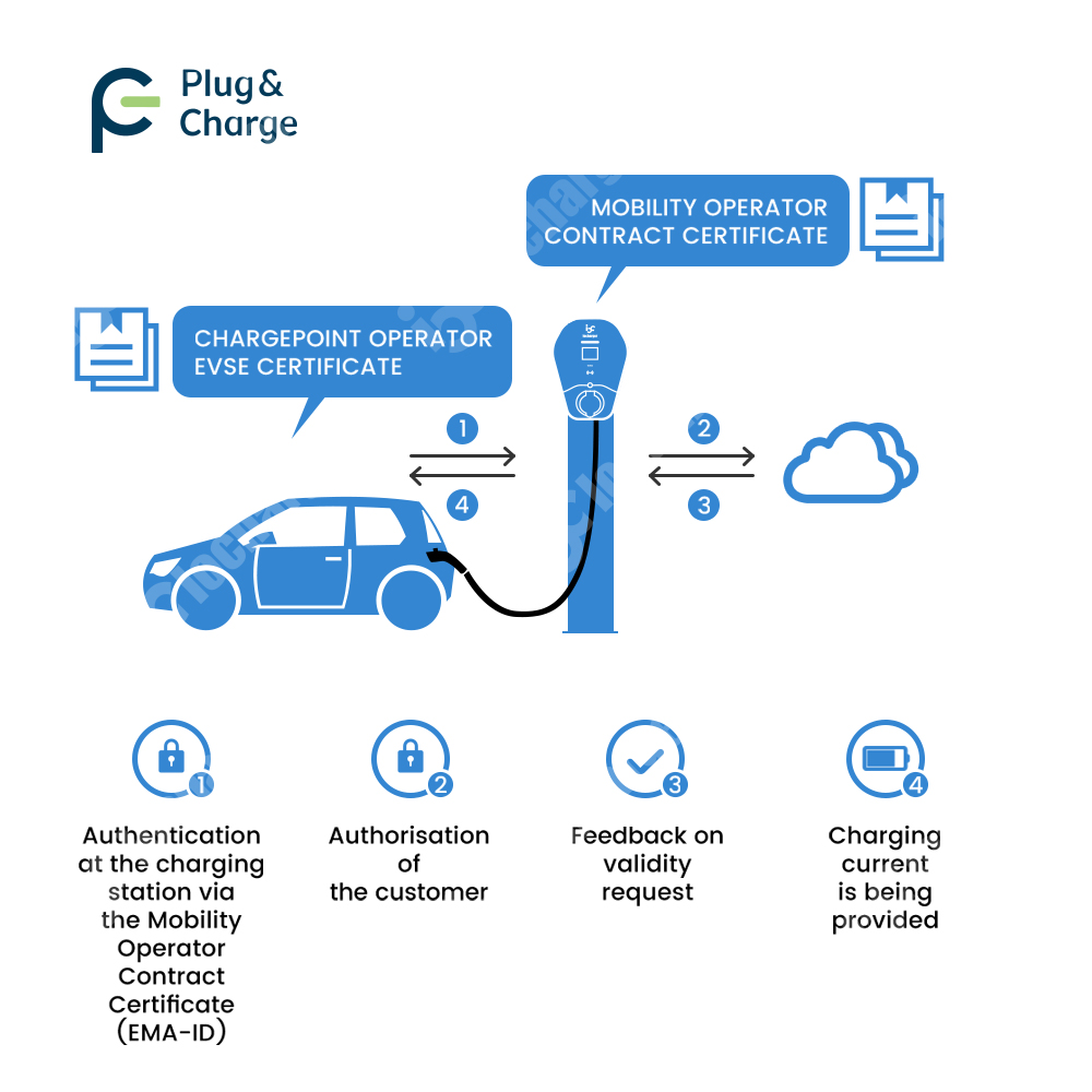 OCPP 2.0.1 ISO15118 Tak ve Şar - V2H Bidirectional Ev Charger 7Kw incelemesi ve fiyatı